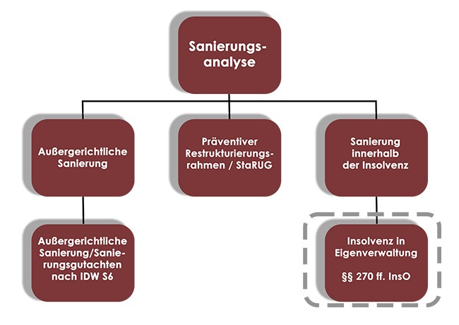 Insolvenz in Eigenverwaltung nach §§ 270 ff. InsO als Bestandteil der Unternehmenssanierung nach einer Sanierungsanalyse.