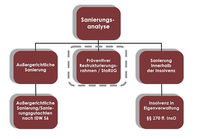 Restrukturierungsberatung nach dem StaRUG als Bestandteil der Sanierungsanalyse und präventiven Unternehmensrestrukturierung.